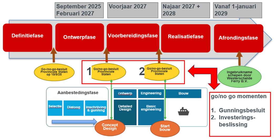 Processtappen schematisch weergegeven